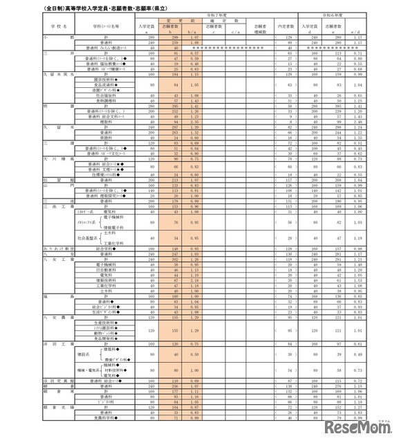 （全日制）高等学校入学定員・志願者数・志願率（県立）