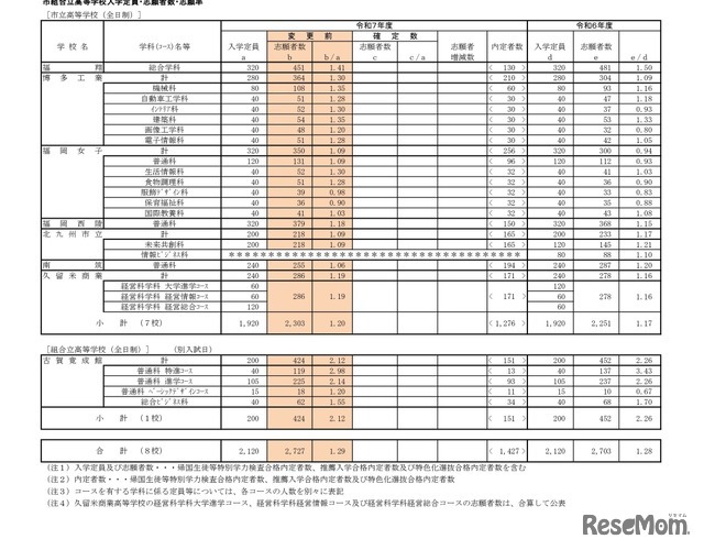 市組合立高等学校入学定員・志願者数・志願率［市立高等学校（全日制）］