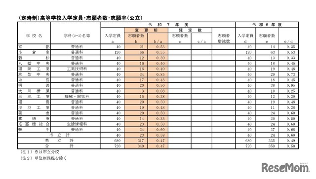 （定時制）高等学校入学定員・志願者数・志願率（公立）