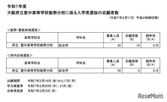 令和7年度 大阪府立豊中高等学校能勢分校に係る入学者選抜の志願者数（令和7年2月17日　午後2時締切数）