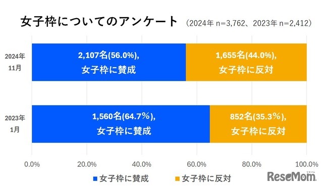 女子枠についてのアンケート