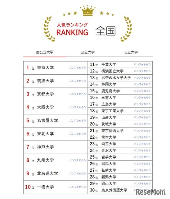 人気ランキング全国版（2024年1月31日）国公立大学