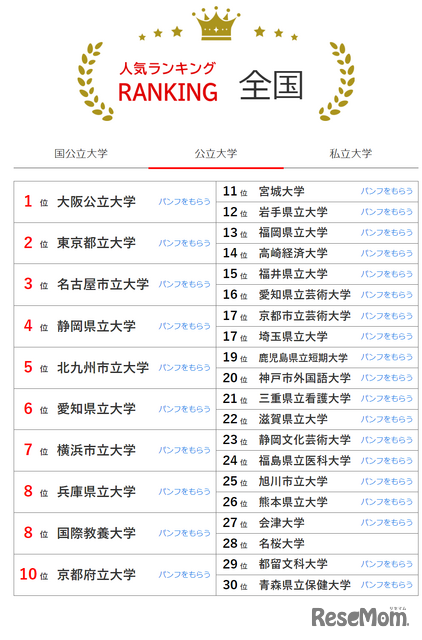 人気ランキング全国版（2024年1月31日）公立大学