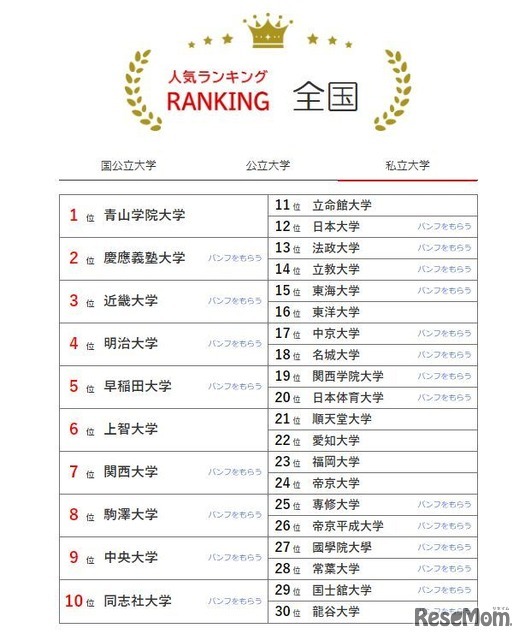 人気ランキング全国版（2024年1月31日）私立大学