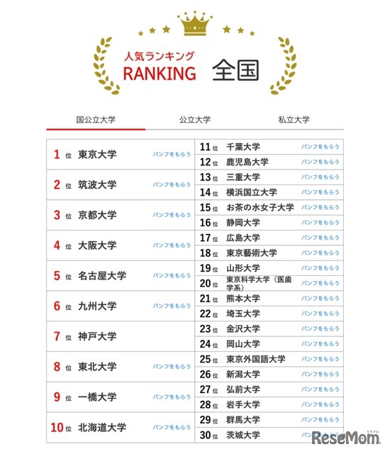 人気ランキング全国版（2025年1月31日）国公立大学