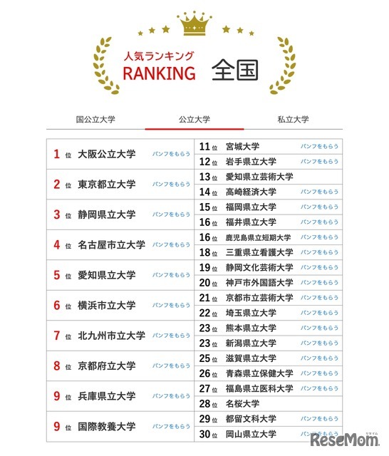 人気ランキング全国版（2025年1月31日）公立大学