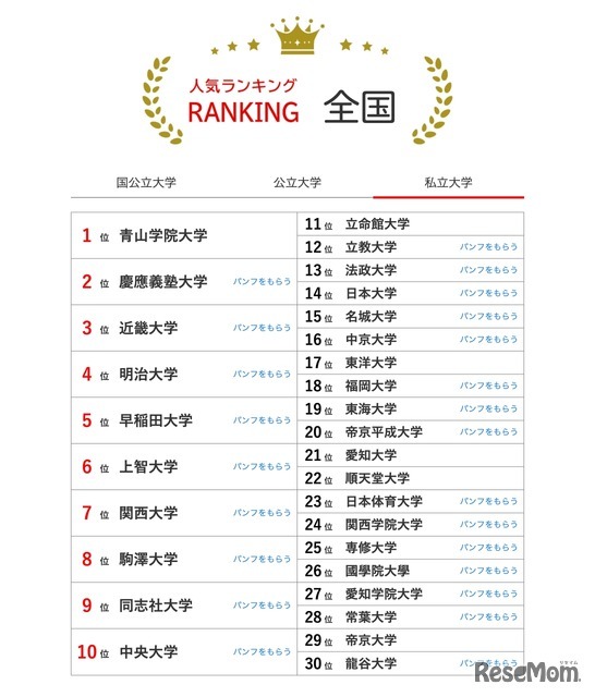 人気ランキング全国版（2025年1月31日）私立大学