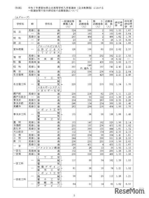 令和7年度愛知県公立高等学校入学者選抜（全日制課程）における一般選抜等の受付締切後の志願者数について