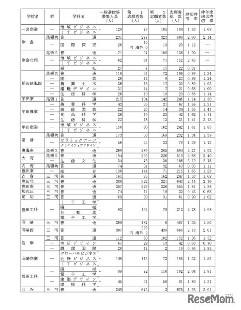 令和7年度愛知県公立高等学校入学者選抜（全日制課程）における一般選抜等の受付締切後の志願者数について