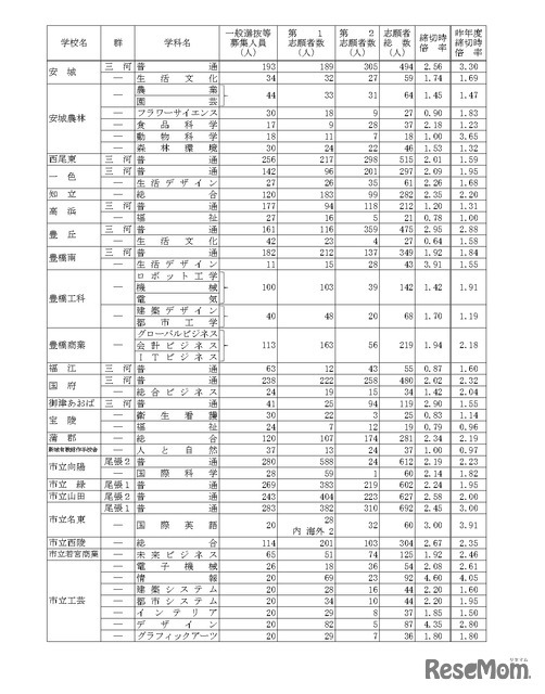 令和7年度愛知県公立高等学校入学者選抜（全日制課程）における一般選抜等の受付締切後の志願者数について