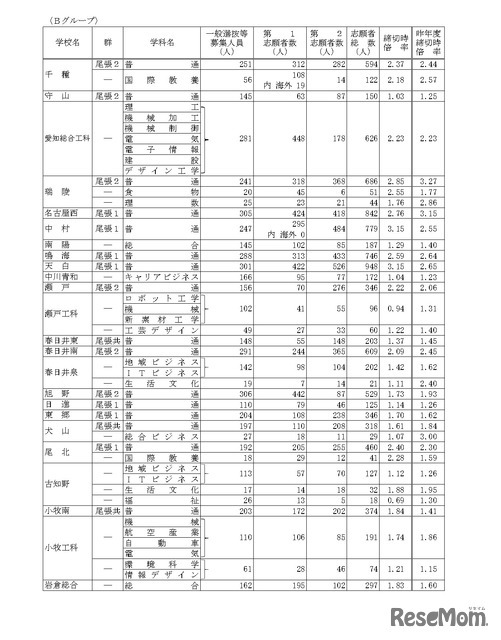 令和7年度愛知県公立高等学校入学者選抜（全日制課程）における一般選抜等の受付締切後の志願者数について