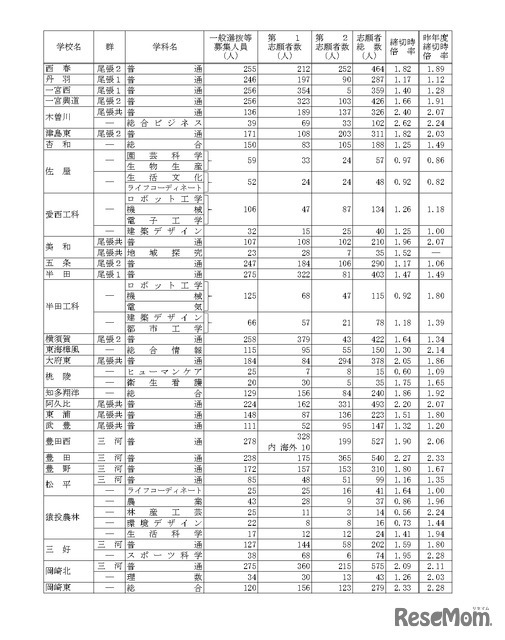 令和7年度愛知県公立高等学校入学者選抜（全日制課程）における一般選抜等の受付締切後の志願者数について