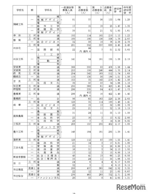 令和7年度愛知県公立高等学校入学者選抜（全日制課程）における一般選抜等の受付締切後の志願者数について