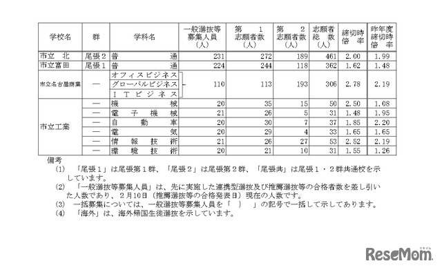 令和7年度愛知県公立高等学校入学者選抜（全日制課程）における一般選抜等の受付締切後の志願者数について