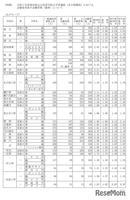 令和7年度愛知県公立高等学校入学者選抜（全日制課程）における志願変更後の志願者数（最終）について