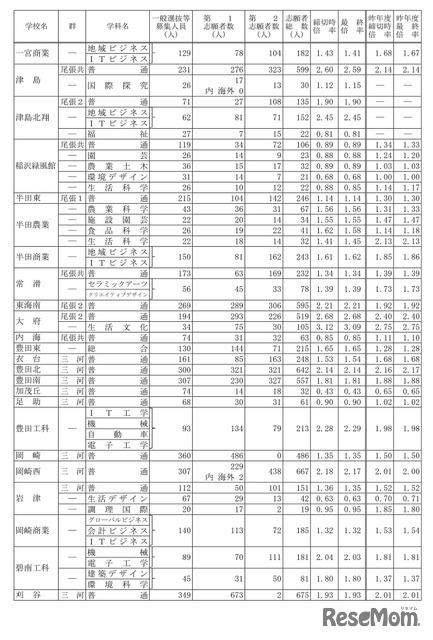 令和7年度愛知県公立高等学校入学者選抜（全日制課程）における志願変更後の志願者数（最終）について