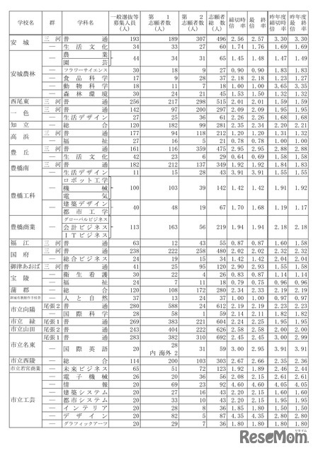 令和7年度愛知県公立高等学校入学者選抜（全日制課程）における志願変更後の志願者数（最終）について