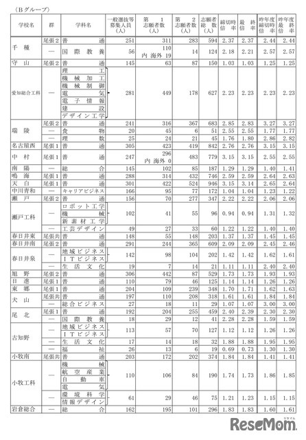 令和7年度愛知県公立高等学校入学者選抜（全日制課程）における志願変更後の志願者数（最終）について