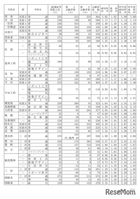 令和7年度愛知県公立高等学校入学者選抜（全日制課程）における志願変更後の志願者数（最終）について