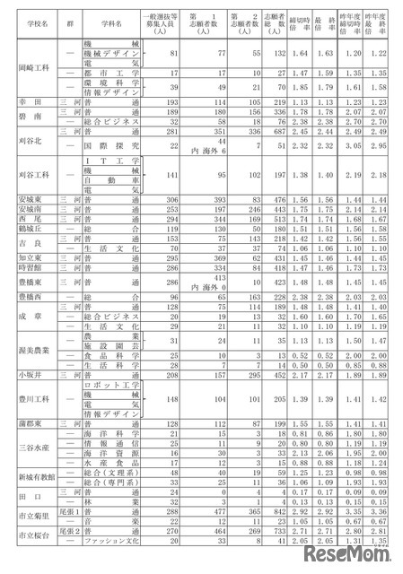 令和7年度愛知県公立高等学校入学者選抜（全日制課程）における志願変更後の志願者数（最終）について