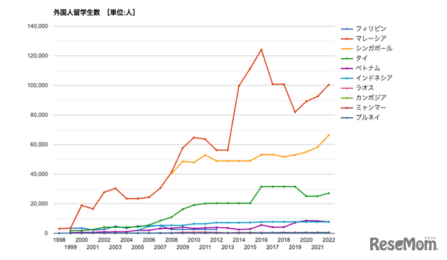 外国人留学生数 国際比較統計・ランキング(資料：GLOBAL NOTE　出典：UNESCO)