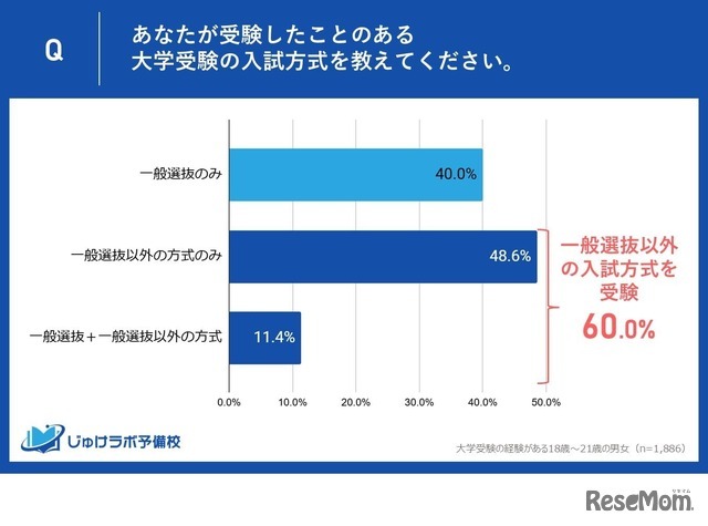 あなたが受験したことのある大学受験の入試方式を教えてください