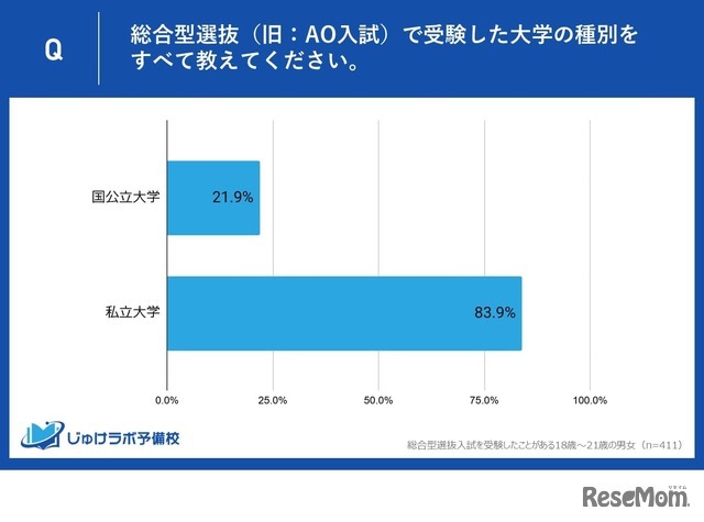 総合型選抜（旧：AO入試）で受験した大学の種別をすべて教えてください