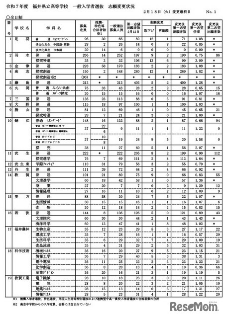 令和7年度香川県公立高等学校　一般選抜　出願者数（2025年2月18日午後4時時点）