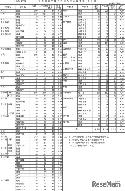 令和7年度　愛媛県立高等学校学科別入学志願者数・全日制（志願変更前）　※2/19に変更後のデータに差し替え