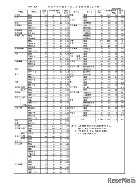 令和7年度　愛媛県立高等学校学科別入学志願者数・全日制（志願変更前／記事初出時のデータ）