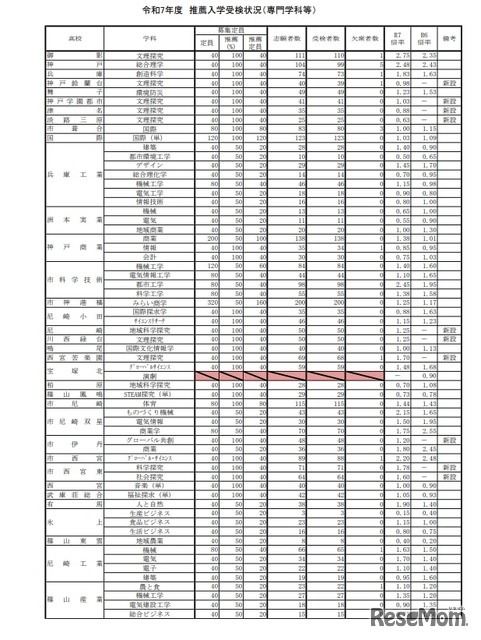 令和7年度 推薦入学受検状況（専門学科等）