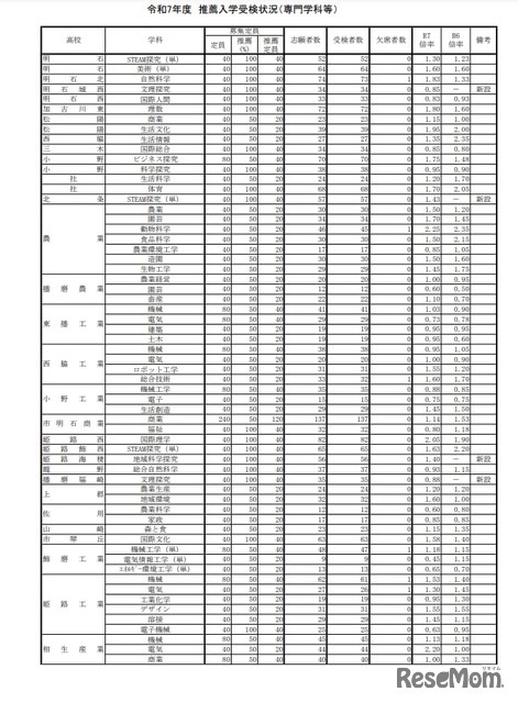 令和7年度 推薦入学受検状況（専門学科等）