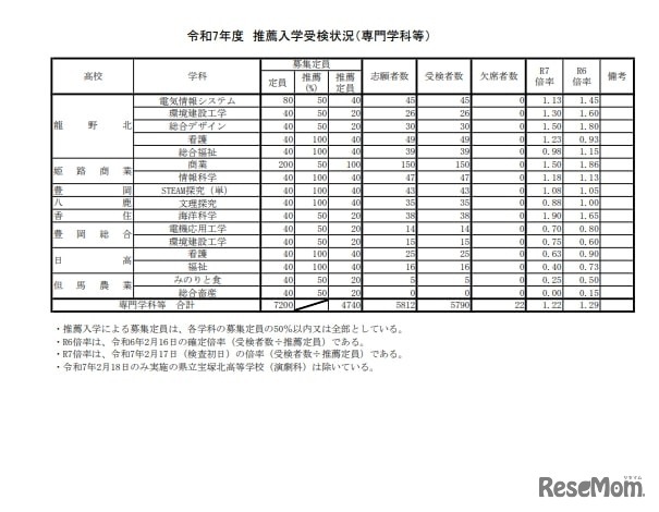 令和7年度 推薦入学受検状況（専門学科等）