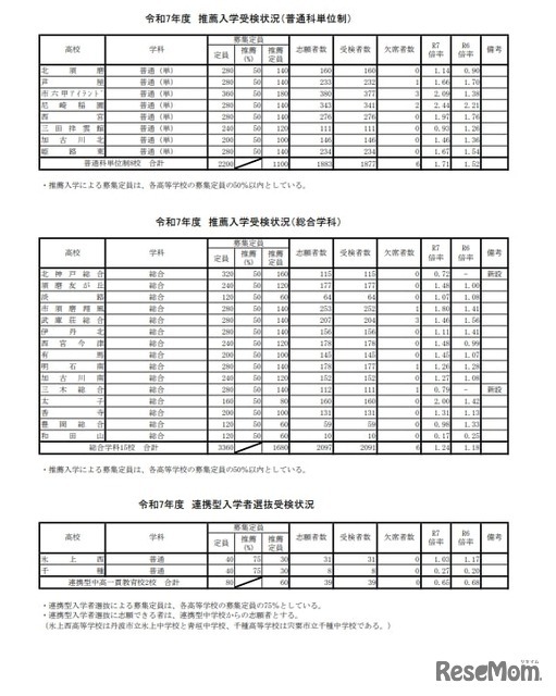 令和7年度 推薦入学受検状況（普通科単位制）など