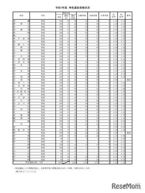 令和7年度 特色選抜受検状況