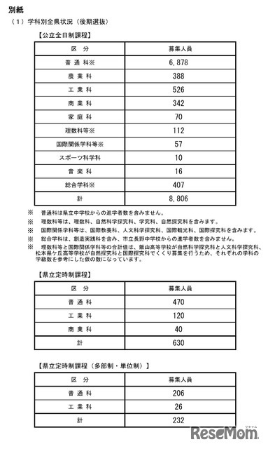 令和7年度公立高等学校入学者後期選抜 学科別全県状況