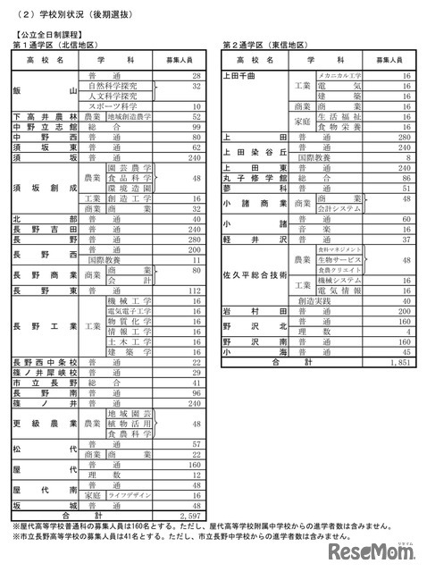 令和7年度公立高等学校入学者後期選抜 学校別状況