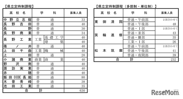 令和7年度公立高等学校入学者後期選抜 学校別状況