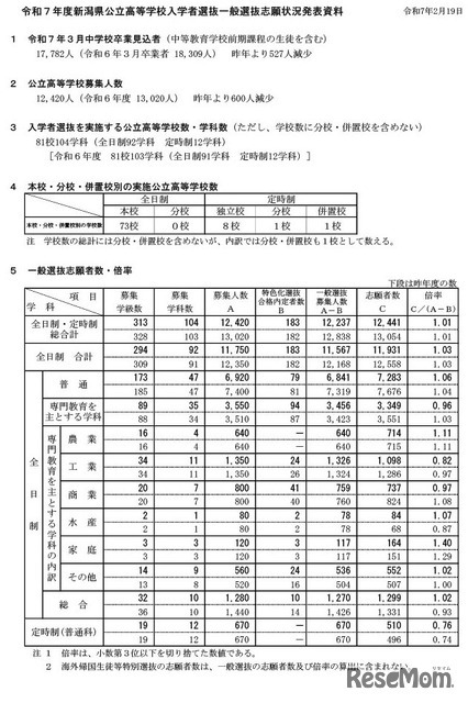 令和7年度新潟県公立高等学校入学者選抜一般選抜志願状況