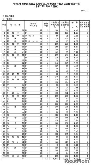 令和7年度新潟県公立高等学校入学者選抜一般選抜志願状況一覧（2025年2月19日現在）