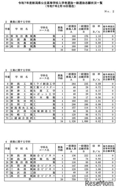 令和7年度新潟県公立高等学校入学者選抜一般選抜志願状況一覧（2025年2月19日現在）