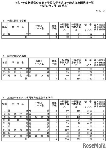 令和7年度新潟県公立高等学校入学者選抜一般選抜志願状況一覧（2025年2月19日現在）