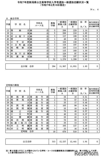 令和7年度新潟県公立高等学校入学者選抜一般選抜志願状況一覧（2025年2月19日現在）