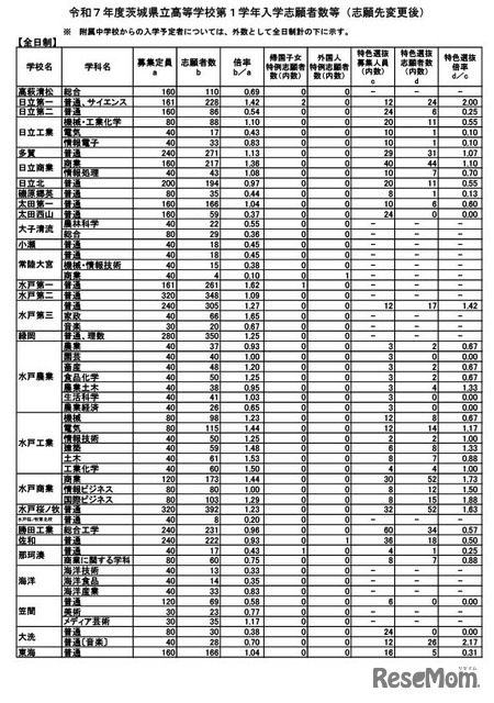 令和7年度茨城県立高等学校第1学年入学志願者数等（志願先変更後）