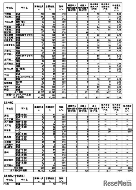 令和7年度茨城県立高等学校第1学年入学志願者数等（志願先変更後）