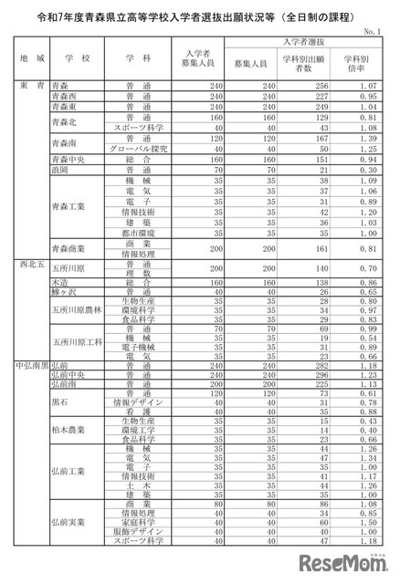 令和7年度青森県立高等学校入学者選抜出願状況等（全日制の課程）