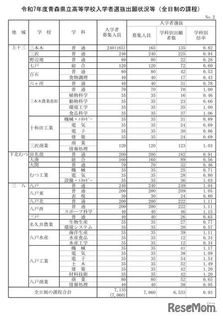 令和7年度青森県立高等学校入学者選抜出願状況等（全日制の課程）