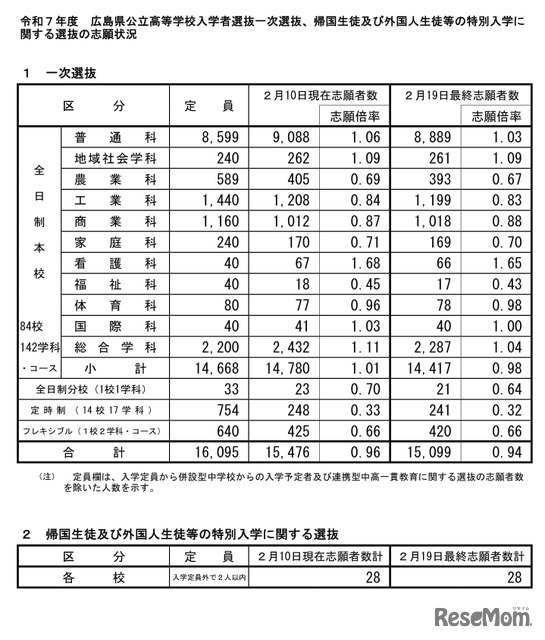 令和7年度　広島県公立高等学校入学者選抜一次選抜、帰国生徒及び外国人生徒等の特別入学に関する選抜の志願状況