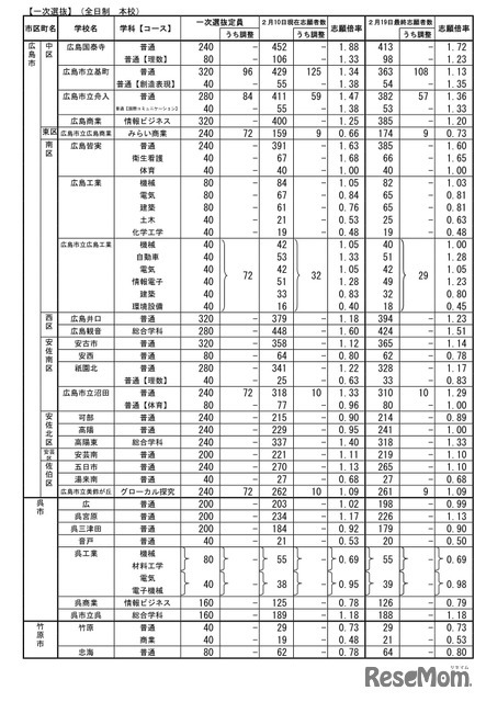 令和7年度　広島県公立高等学校入学者選抜一次選抜、帰国生徒及び外国人生徒等の特別入学に関する選抜の志願状況