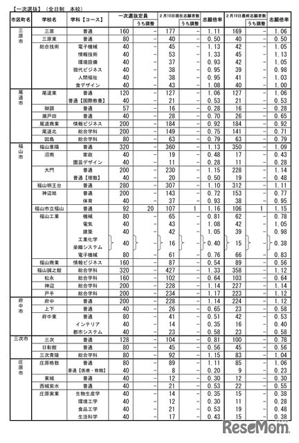 令和7年度　広島県公立高等学校入学者選抜一次選抜、帰国生徒及び外国人生徒等の特別入学に関する選抜の志願状況